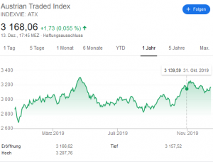Unternehmen im Austrian Traded Index & ATX Prognose 2025